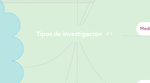 Mind Map: Tipos de investigación