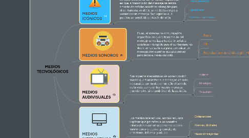 Mind Map: MEDIOS TECNOLÓGICOS