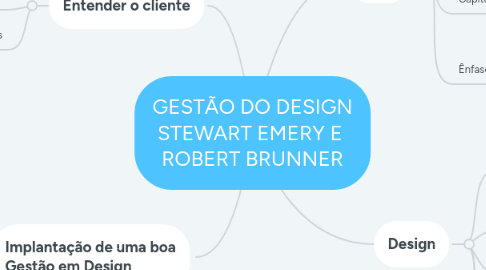 Mind Map: GESTÃO DO DESIGN STEWART EMERY E ROBERT BRUNNER