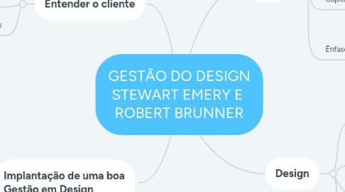 Mind Map: GESTÃO DO DESIGN STEWART EMERY E  ROBERT BRUNNER