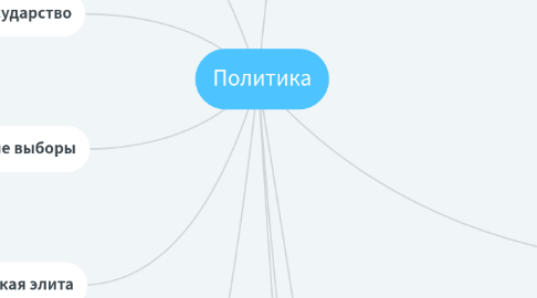 Mind Map: Политика