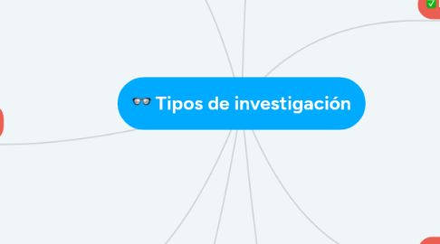 Mind Map: Tipos de investigación