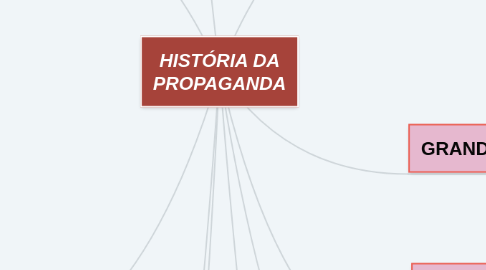 Mind Map: HISTÓRIA DA PROPAGANDA