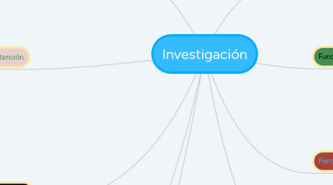 Mind Map: Investigación