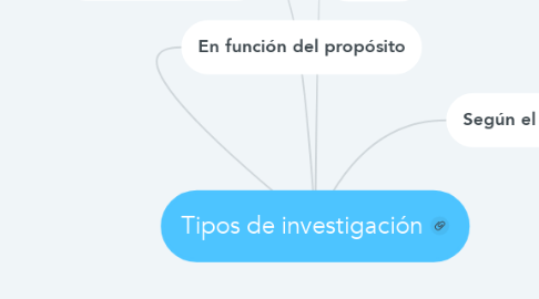 Mind Map: Tipos de investigación