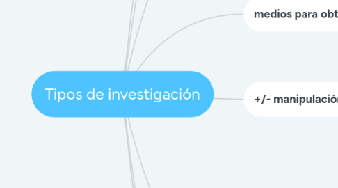 Mind Map: Tipos de investigación