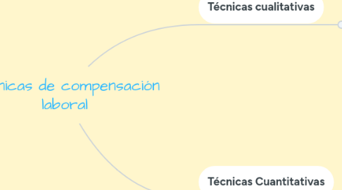 Mind Map: Técnicas de compensación laboral