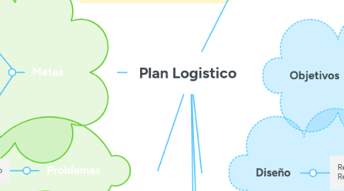 Mind Map: Plan Logistico