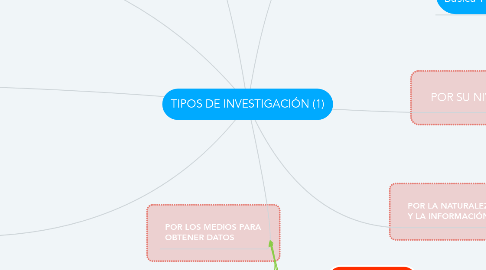 Mind Map: TIPOS DE INVESTIGACIÓN (1)
