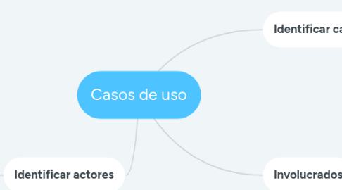 Mind Map: Casos de uso