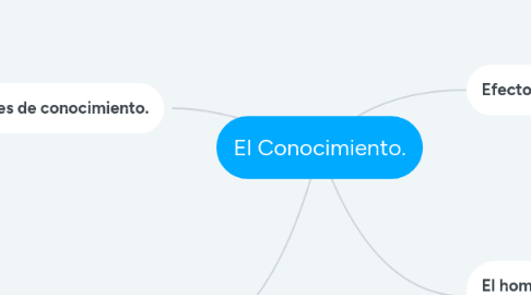 Mind Map: El Conocimiento.