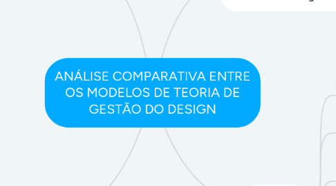 Mind Map: ANÁLISE COMPARATIVA ENTRE OS MODELOS DE TEORIA DE GESTÃO DO DESIGN