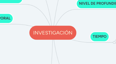 Mind Map: INVESTIGACIÓN