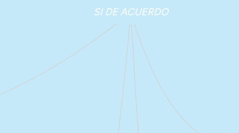 Mind Map: SI DE ACUERDO