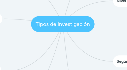 Mind Map: Tipos de Investigación