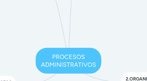 Mind Map: PROCESOS ADMINISTRATIVOS