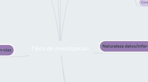 Mind Map: Tipos de investigación