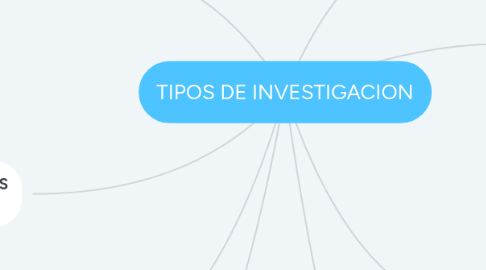 Mind Map: TIPOS DE INVESTIGACION