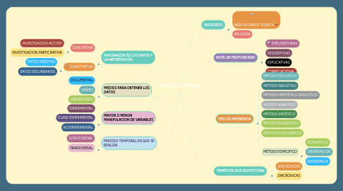 Mind Map: TIPOS DE INVESTIGACIÓN