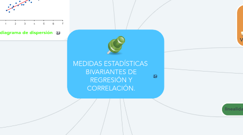Mind Map: MEDIDAS ESTADÍSTICAS BIVARIANTES DE REGRESIÓN Y CORRELACIÓN.