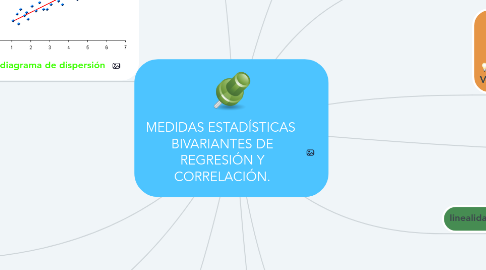 Mind Map: MEDIDAS ESTADÍSTICAS  BIVARIANTES DE REGRESIÓN Y CORRELACIÓN.