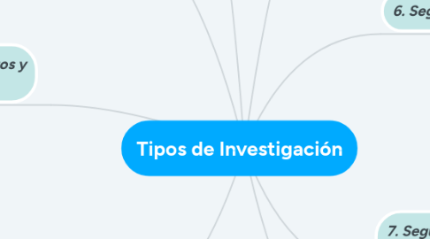 Mind Map: Tipos de Investigación