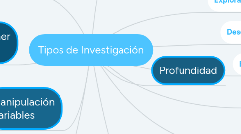 Mind Map: Tipos de Investigación