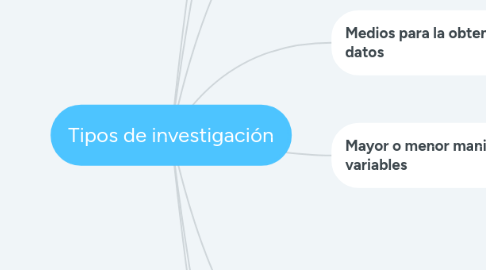 Mind Map: Tipos de investigación