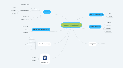 Mind Map: Tipos de investigación