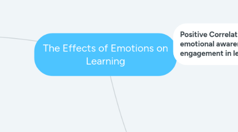 Mind Map: The Effects of Emotions on Learning