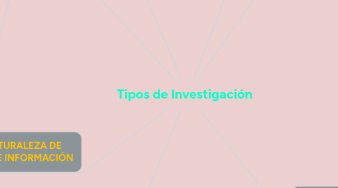 Mind Map: Tipos de Investigación