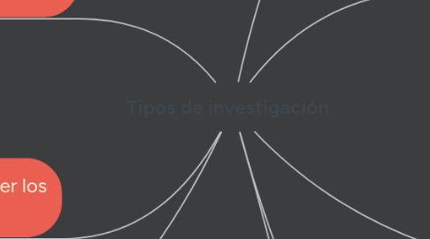 Mind Map: Tipos de investigación