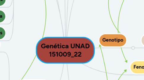 Mind Map: Genética UNAD 151009_22