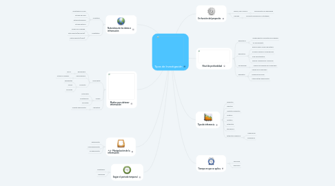 Mind Map: Tipos de Investigación