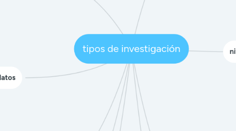 Mind Map: tipos de investigación