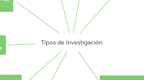 Mind Map: Tipos de Investigación