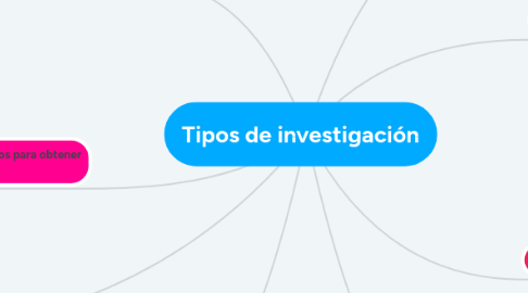 Mind Map: Tipos de investigación