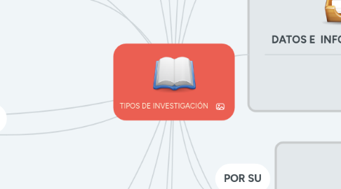 Mind Map: TIPOS DE INVESTIGACIÓN