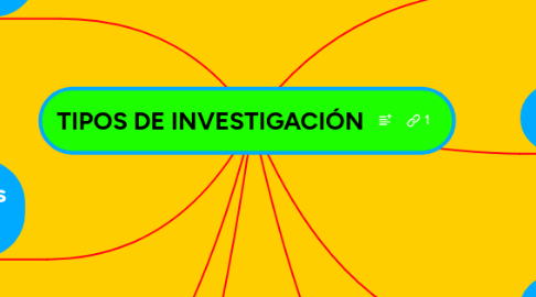 Mind Map: TIPOS DE INVESTIGACIÓN