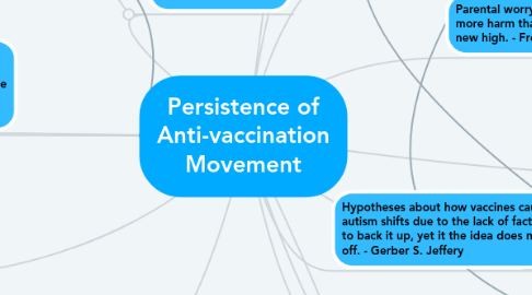 Mind Map: Persistence of Anti-vaccination Movement