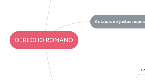 Mind Map: DERECHO ROMANO