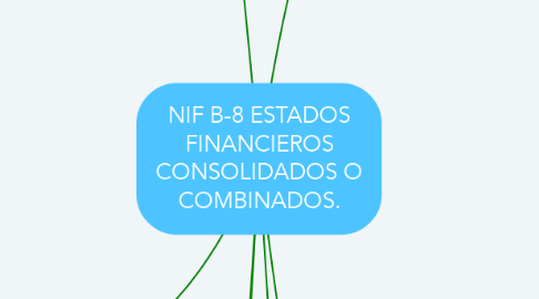 Mind Map: NIF B-8 ESTADOS FINANCIEROS CONSOLIDADOS O COMBINADOS.