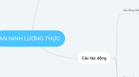 Mind Map: AN NINH LƯƠNG THỰC