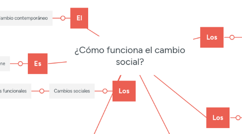 Mind Map: ¿Cómo funciona el cambio social?