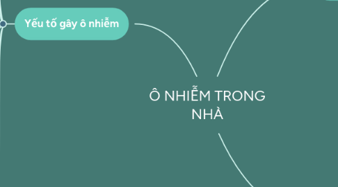 Mind Map: Ô NHIỄM TRONG NHÀ