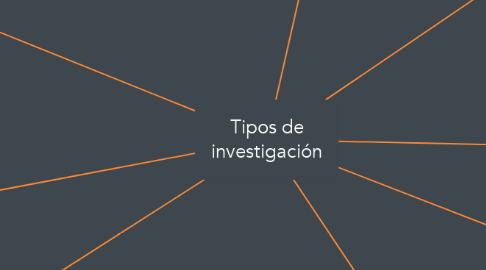 Mind Map: Tipos de investigación