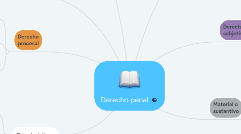 Mind Map: Derecho penal