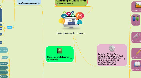 Mind Map: Plataformas educativas