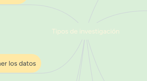 Mind Map: Tipos de investigación