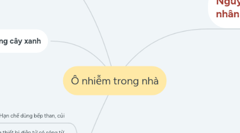 Mind Map: Ô nhiễm trong nhà